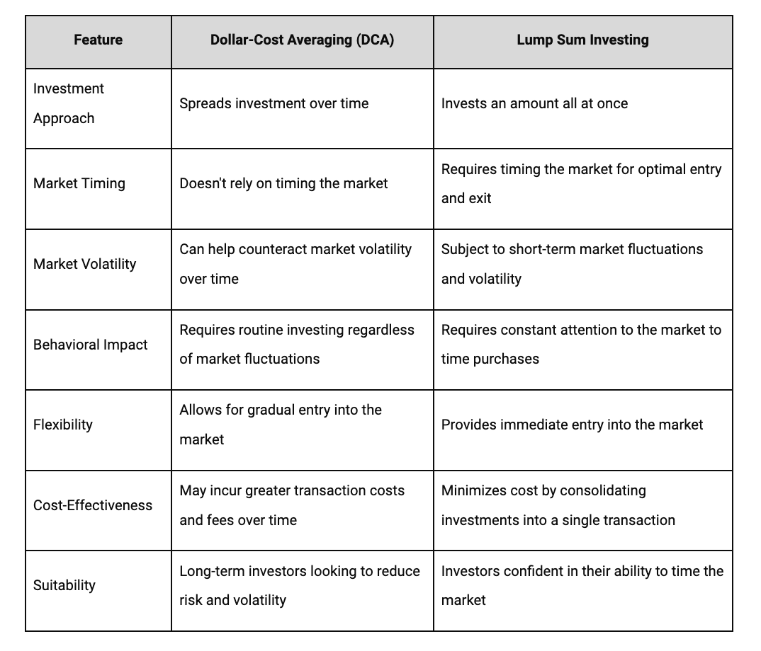A table showing the differences between dollar-cost averaging and lump sum investing
